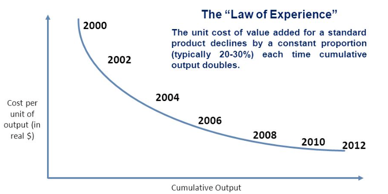 Economies of Scale 2
