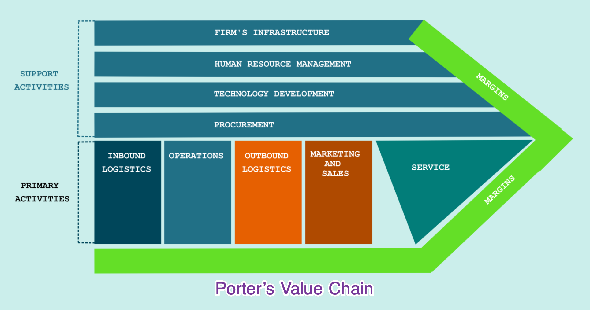 Porter Value Chain