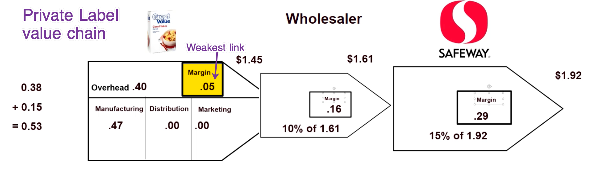 Private Label Value Chain