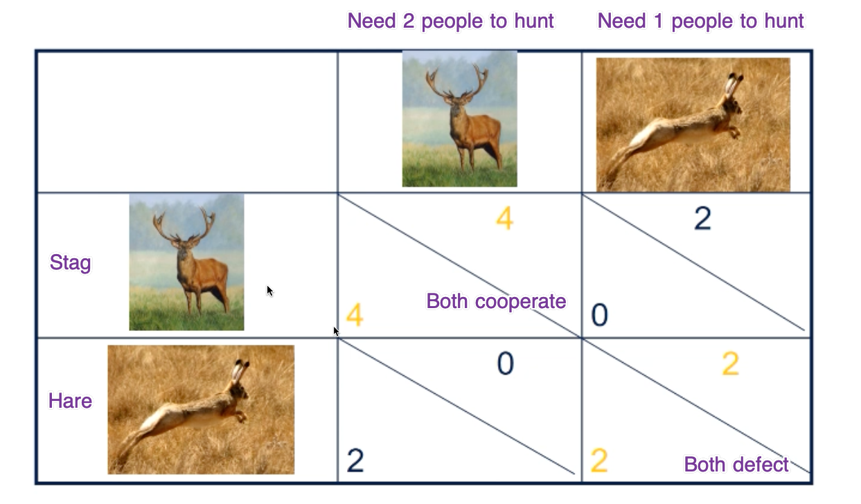 Stag and Hare example