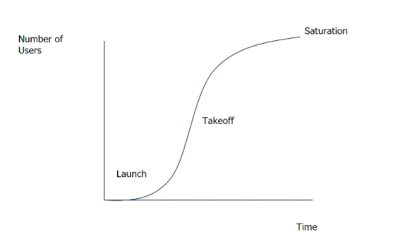 Adoption Dynamics