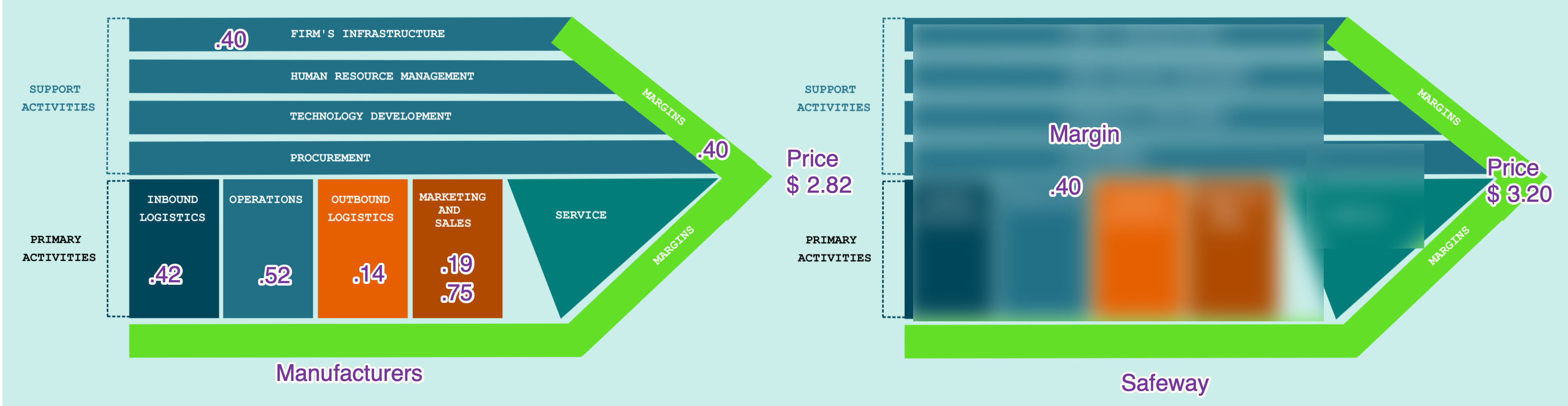 Porter Value Chain Analyzed