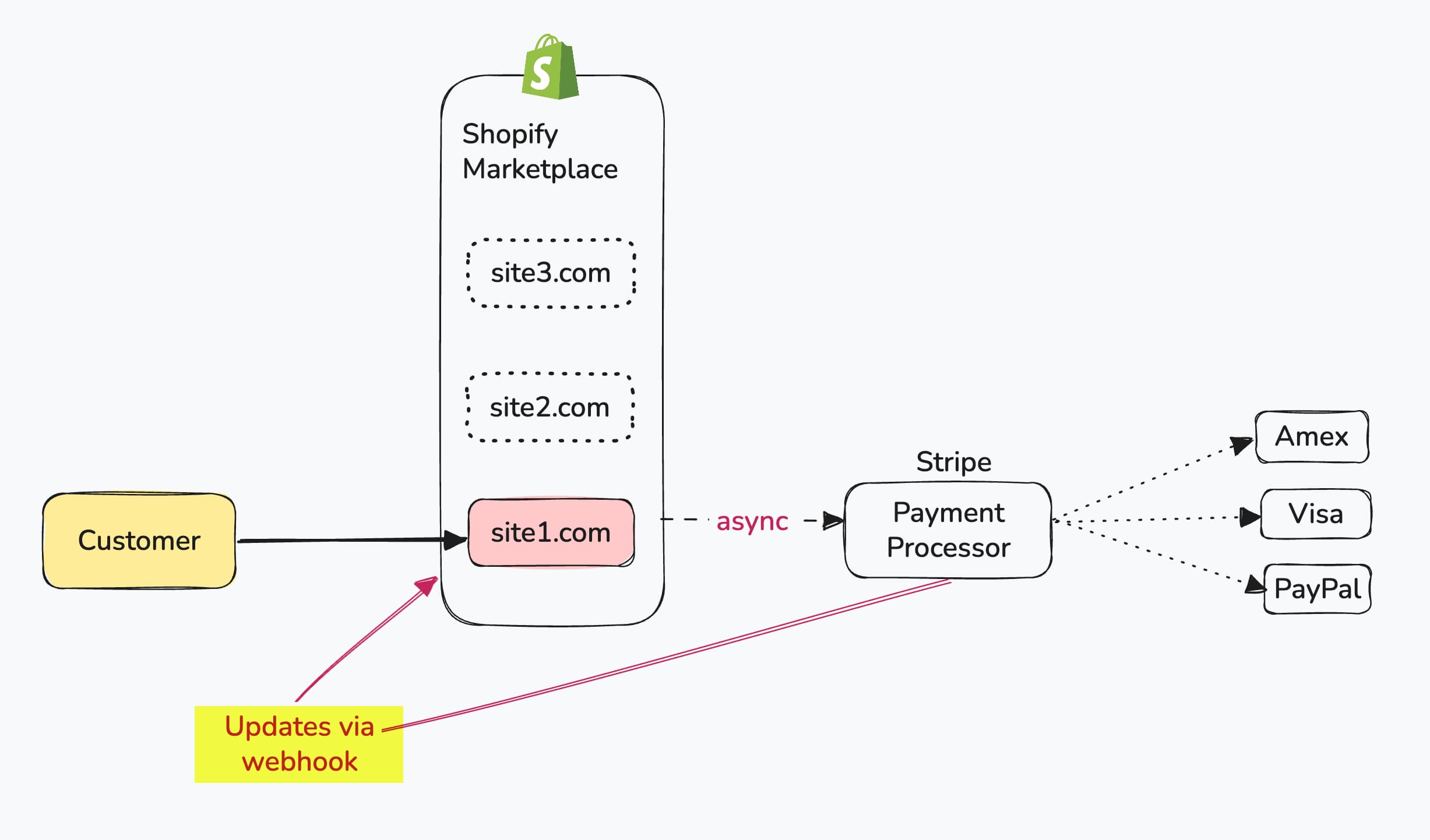 How stripe communicates with merchant